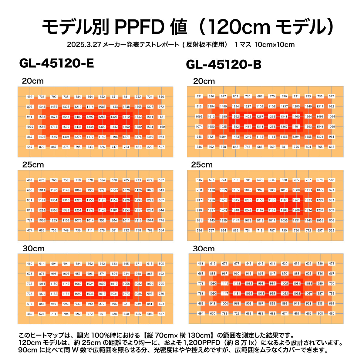 【11月下旬発送予定】LED Grow Light GL45シリーズ 植物育成ライト 400W 36cmモデルに比べて1.5倍の照射範囲(奥行70cm × 110~150cm)